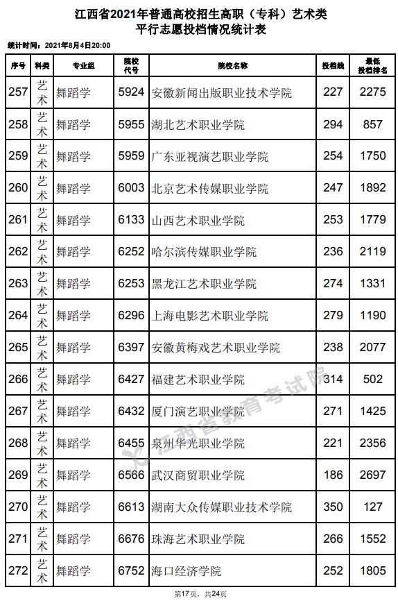 2021江西高考专科艺术类平行志愿投档分数线17.jpg