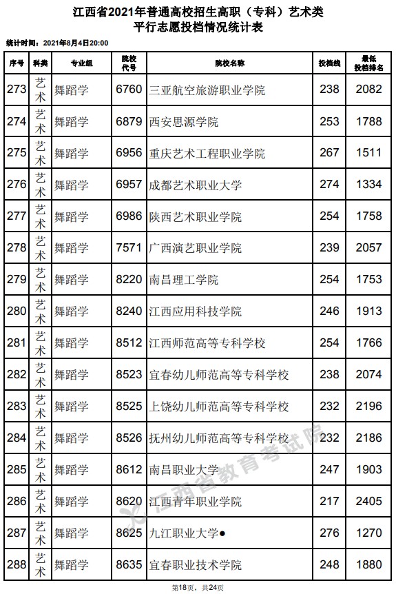 2021江西高考专科艺术类平行志愿投档分数线18.jpg
