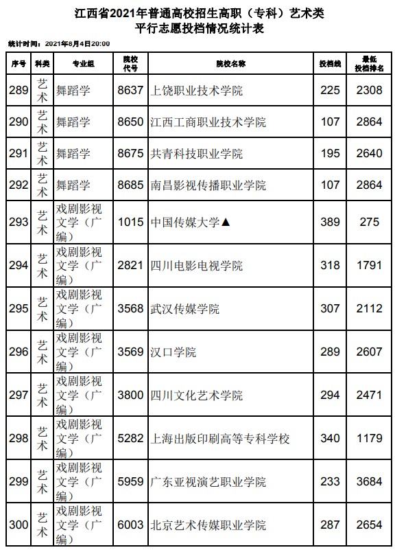 2021江西高考专科艺术类平行志愿投档分数线19.jpg