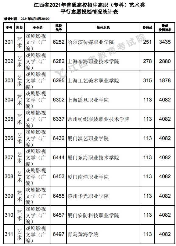 2021江西高考专科艺术类平行志愿投档分数线20.jpg