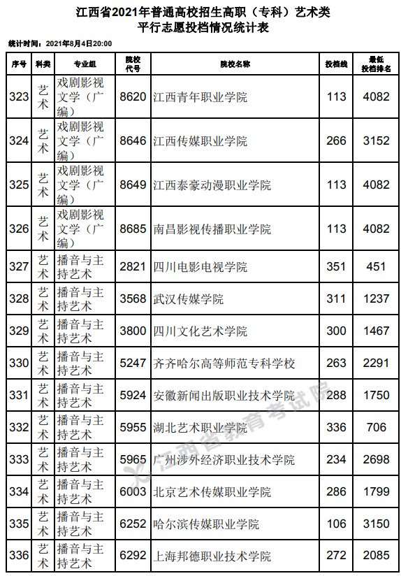 2021江西高考专科艺术类平行志愿投档分数线22.jpg