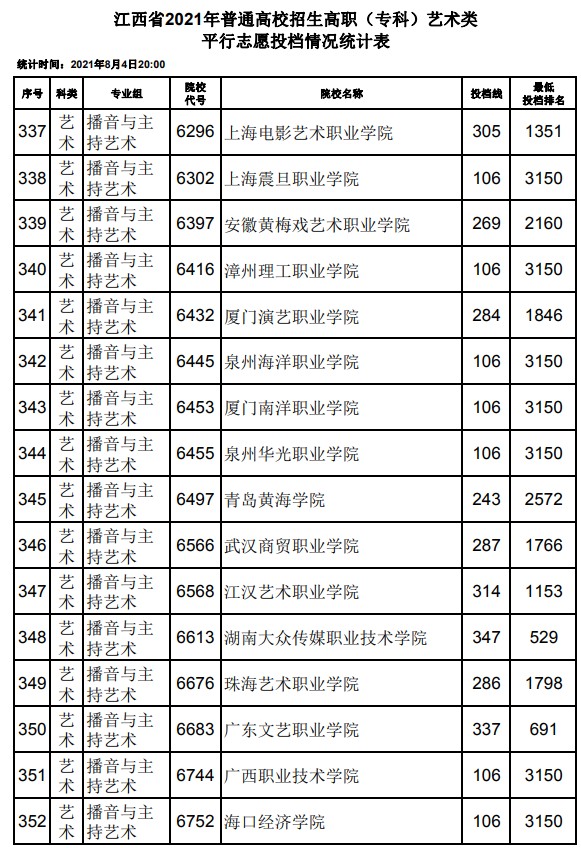 2021江西高考专科艺术类平行志愿投档分数线23.jpg