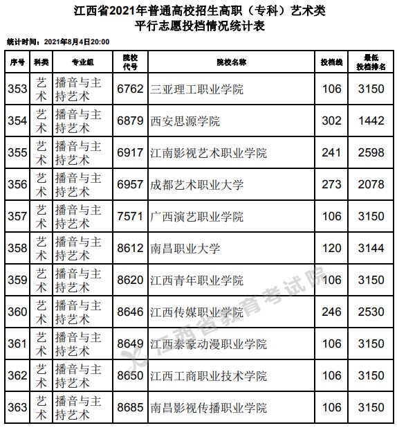 2021江西高考专科艺术类平行志愿投档分数线24.jpg