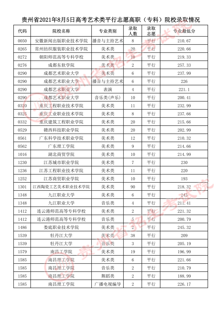 2021贵州高考艺术类平行志愿专科院校录取最低分3.jpeg