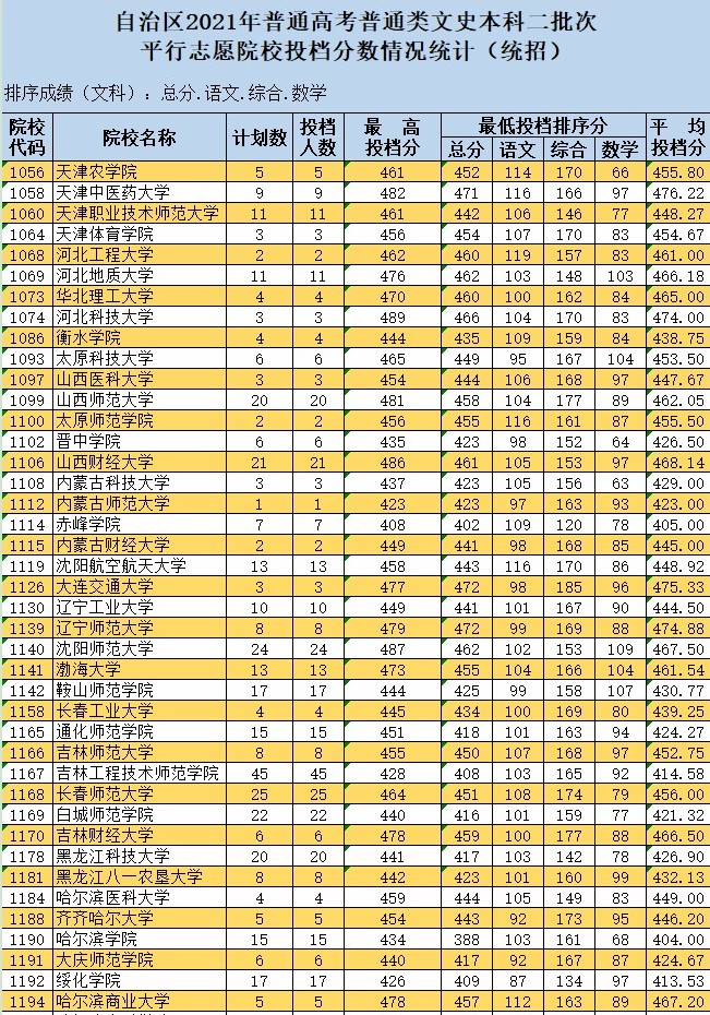 2021新疆高考本科二批投档分数线（普通类文史）