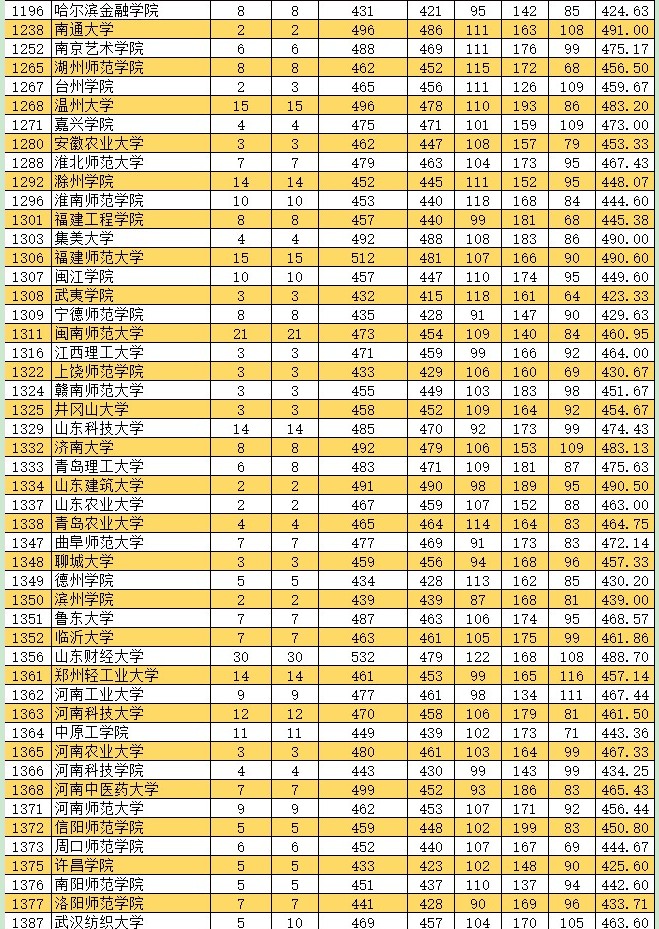 2021新疆高考本科二批投档分数线（普通类文史）