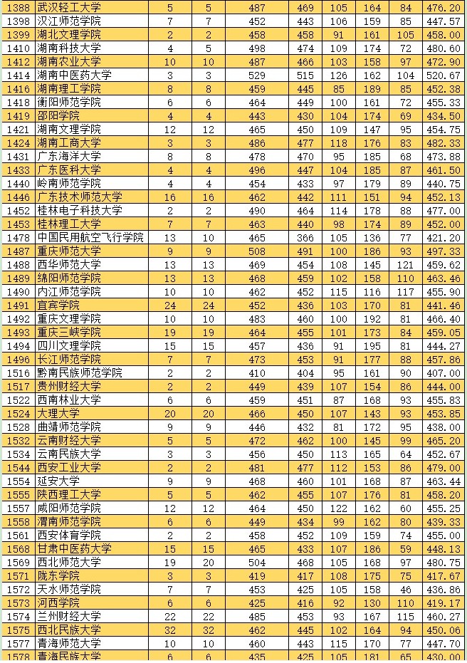 2021新疆高考本科二批投档分数线（普通类文史）3.jpg