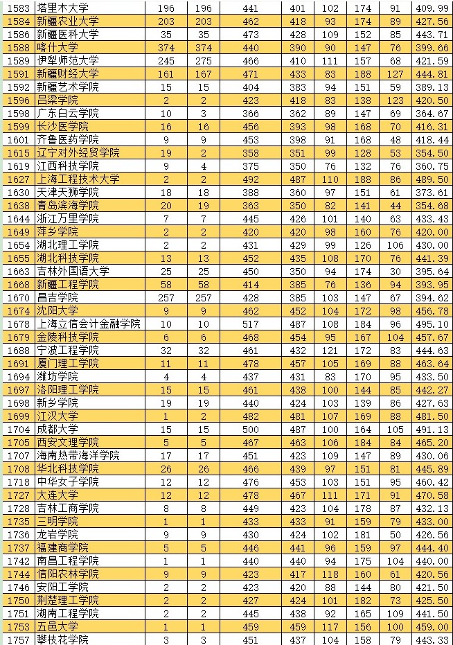 2021新疆高考本科二批投档分数线（普通类文史）