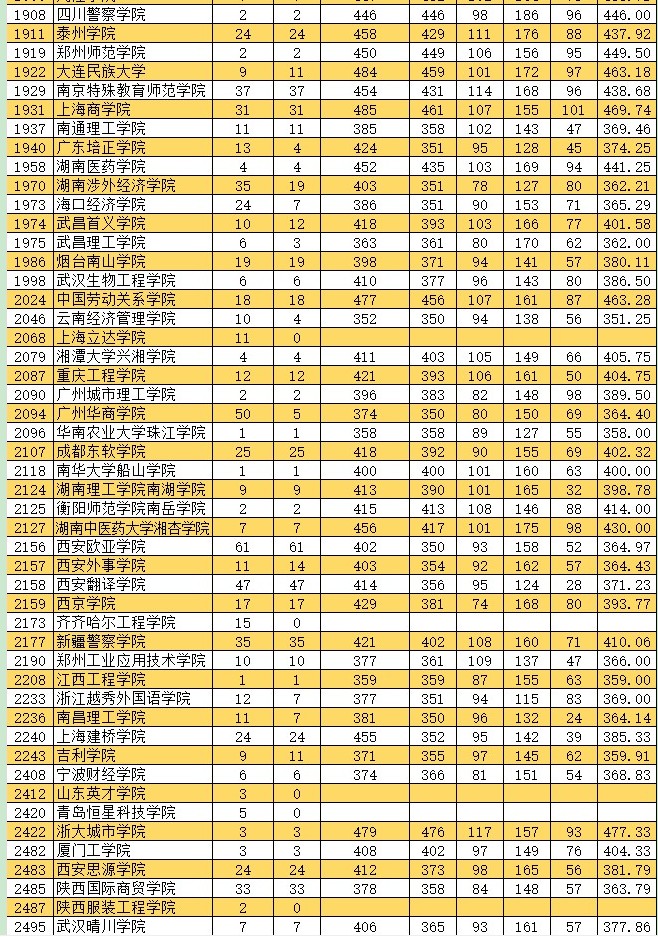 2021新疆高考本科二批投档分数线（普通类文史）