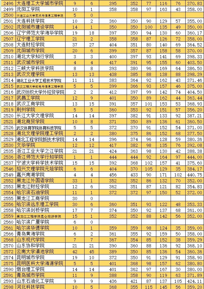 2021新疆高考本科二批投档分数线（普通类文史）