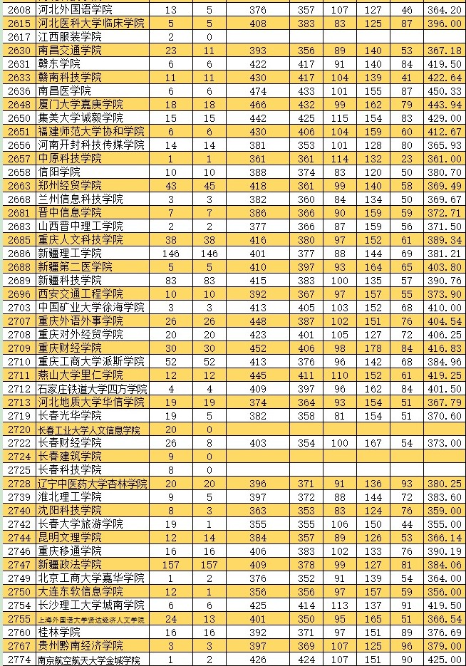 2021新疆高考本科二批投档分数线（普通类文史）8.jpg