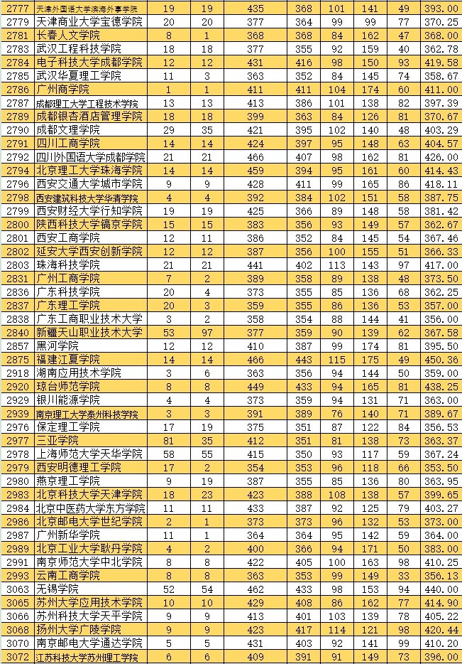 2021新疆高考本科二批投档分数线（普通类文史）