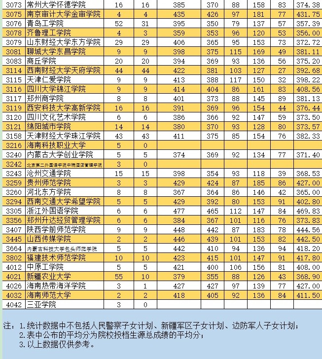 2021新疆高考本科二批投档分数线（普通类文史）10.jpg