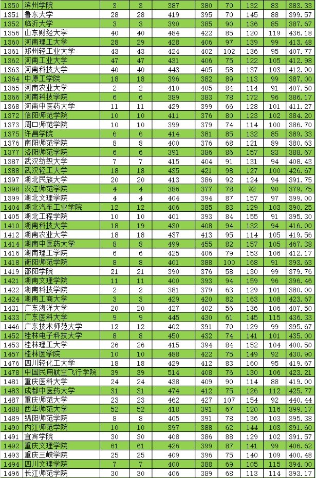 2021新疆高考本科二批投档分数线（普通类理工）3.jpg