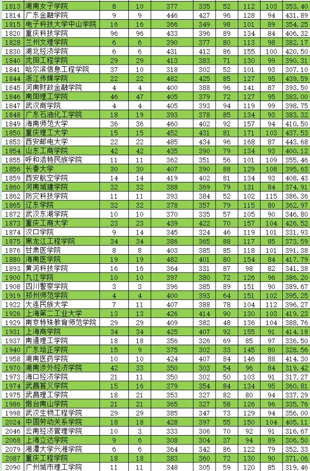 2021新疆高考本科二批投档分数线（普通类理工）6.jpg