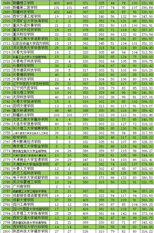 2021新疆高考本科二批投档分数线（普通类理工）9.jpg