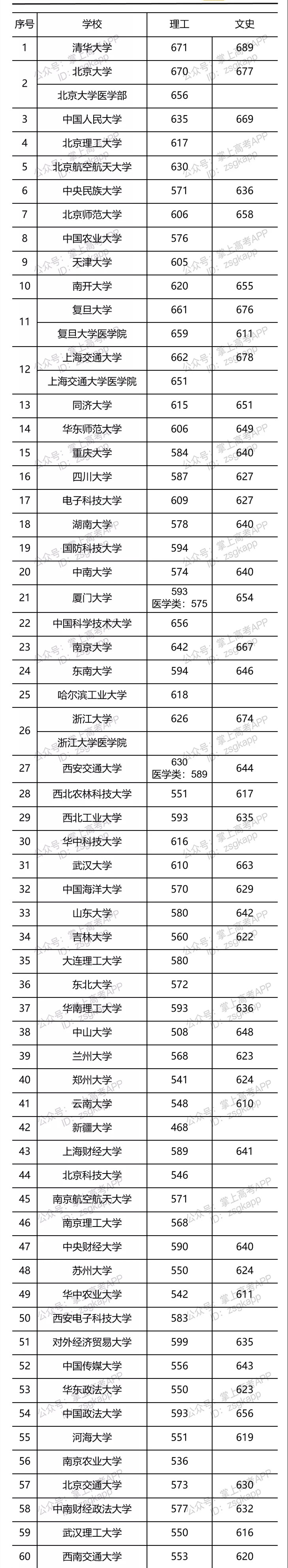 2021年部分大學(xué)貴州投檔線