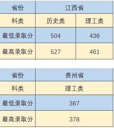 沈阳城市建设学院部分省份录取分数线