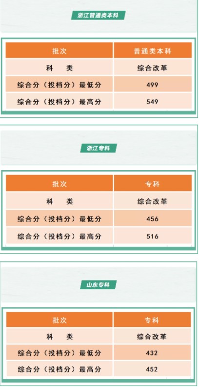 2021沈阳工学院各省录取分数线是多少