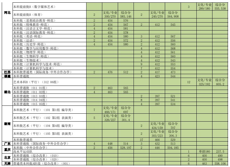 辽宁师范大学各省录取分数线