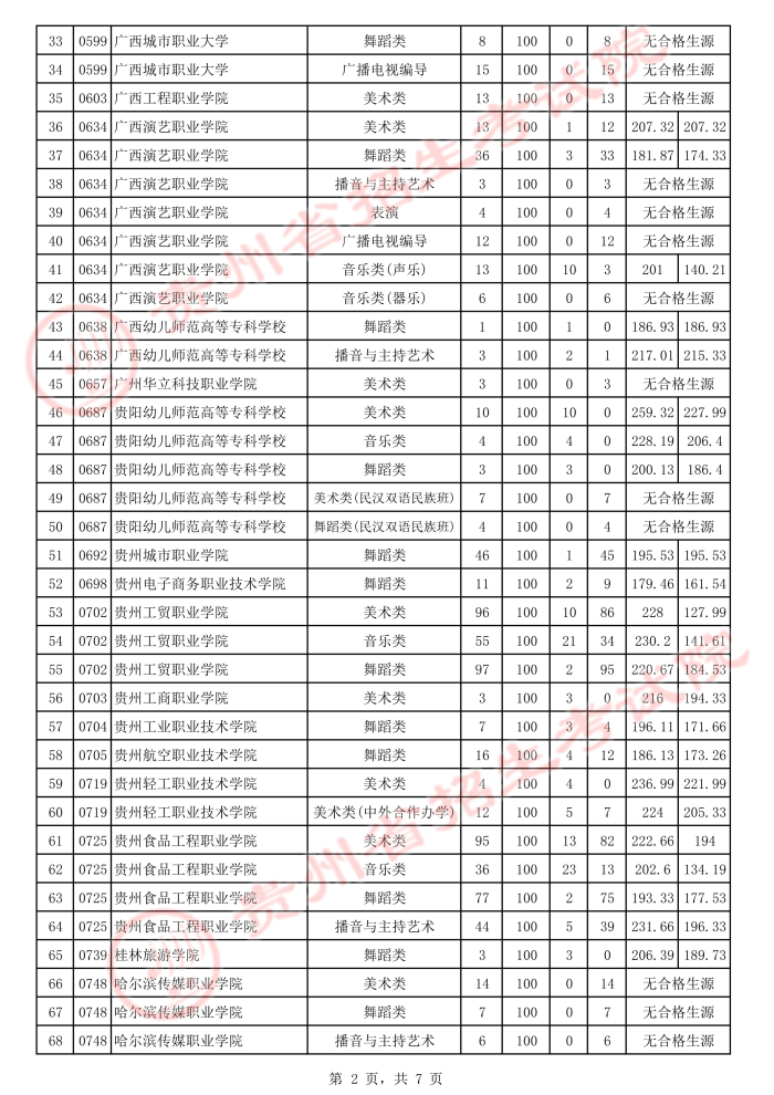 2021贵州高考艺术类专科院校补报志愿投档分数线2.jpeg