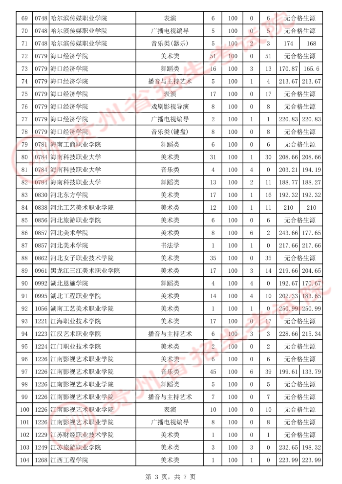 2021贵州高考艺术类专科院校补报志愿投档分数线3.jpeg