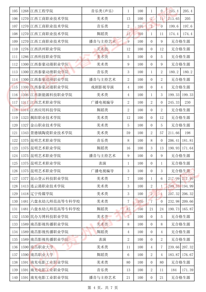 2021贵州高考艺术类专科院校补报志愿投档分数线4.jpeg