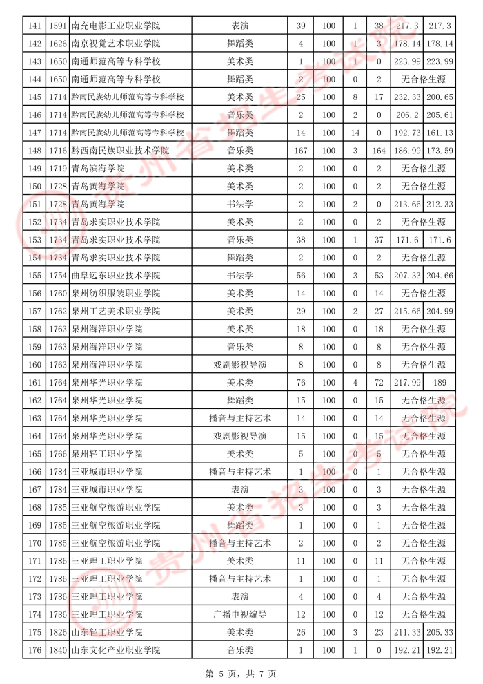 2021贵州高考艺术类专科院校补报志愿投档分数线5.jpeg