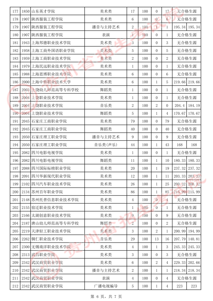 2021贵州高考艺术类专科院校补报志愿投档分数线6.jpeg