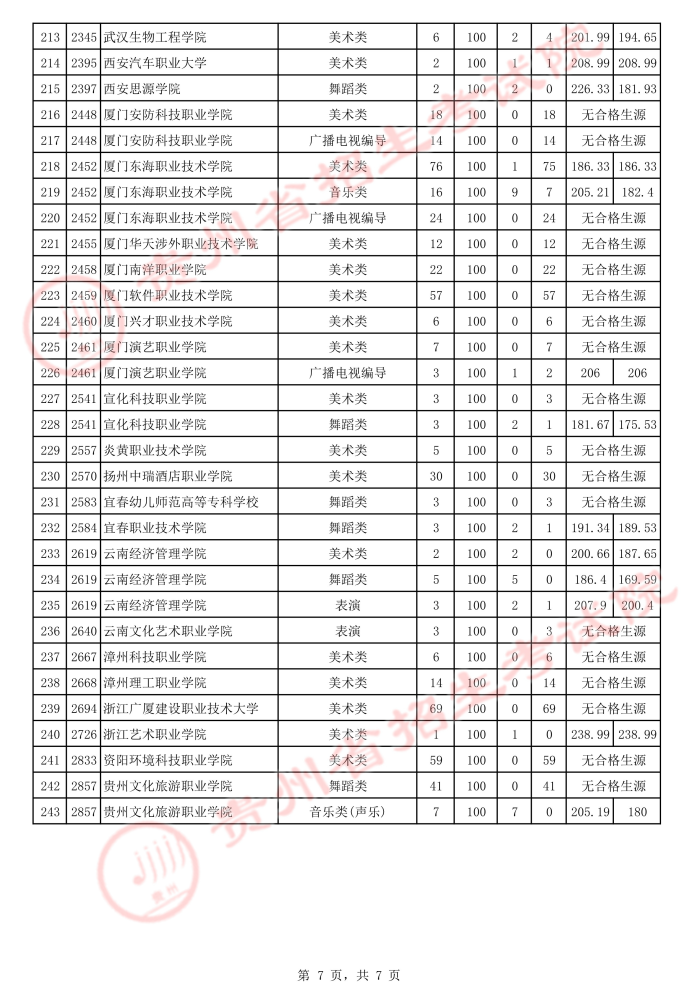 2021贵州高考艺术类专科院校补报志愿投档分数线7.jpeg