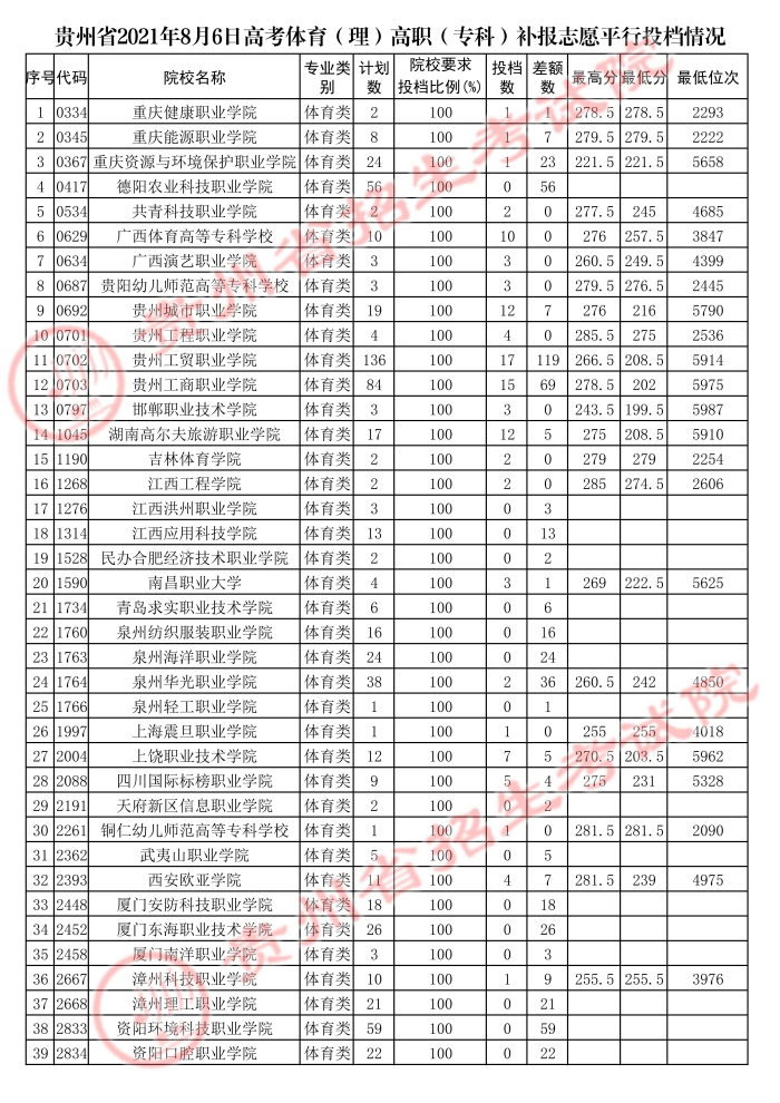 2021贵州高考体育类专科补报志愿平行投档分数线.jpg