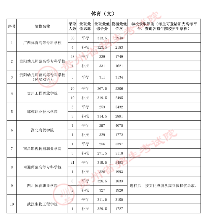 2021贵州高考体育类专科院校录取最低分（二）2.jpg