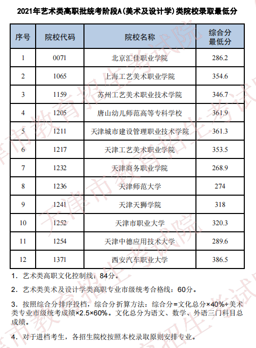 2021年天津艺术类高职统考最低分