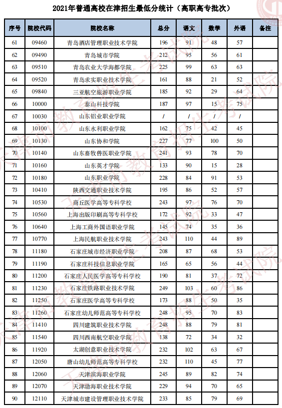 2021年天津普通类高职高专批最低分