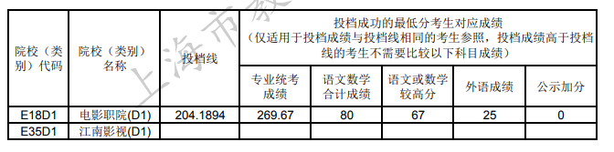 2021上海专科艺术批次院校投档分数线（播音与主持艺术类）