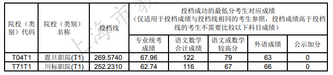 2021上海专科体育批次院校投档分数线