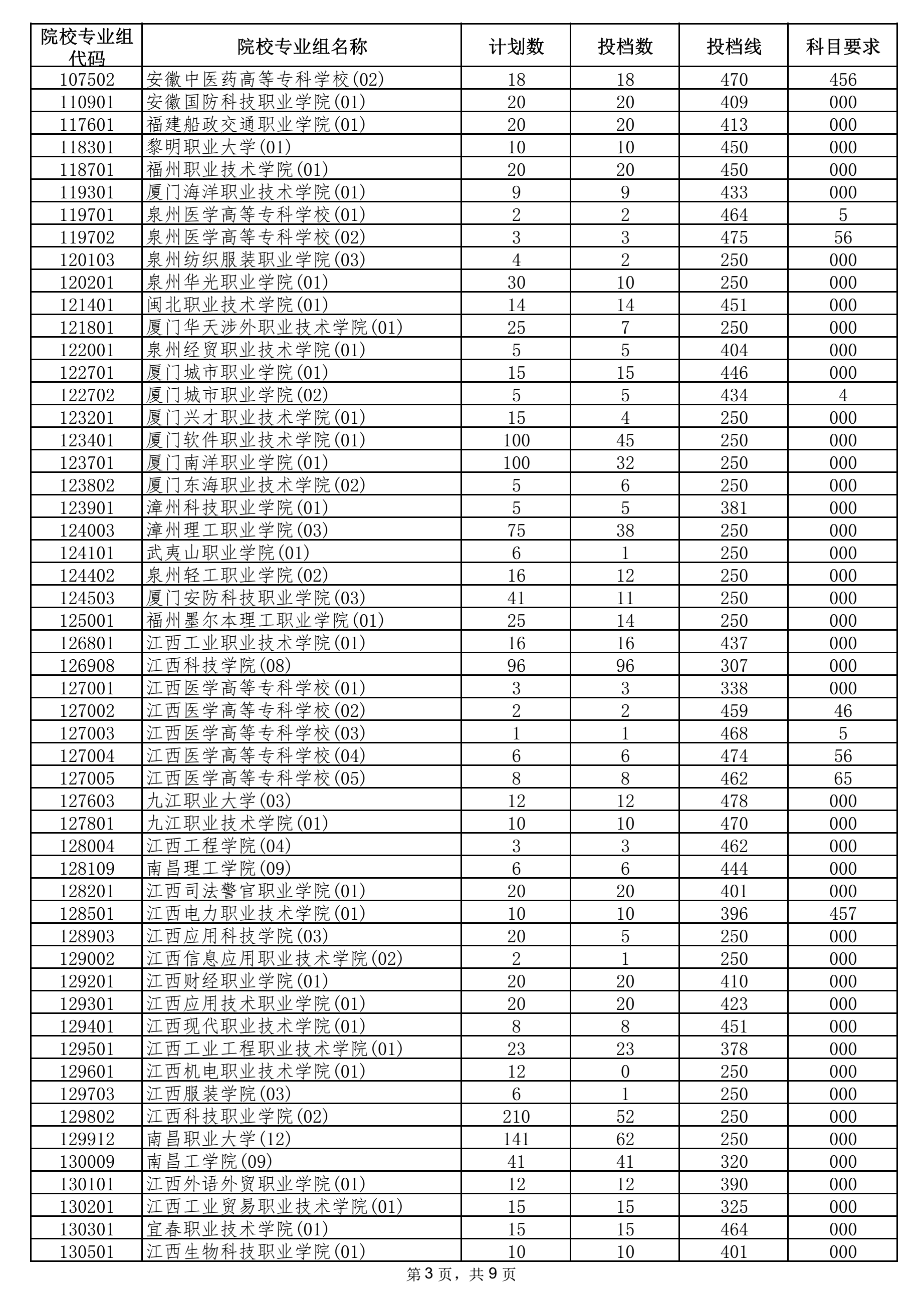 2021年海南高职（专科）批平行志愿院校专业组投档分数线