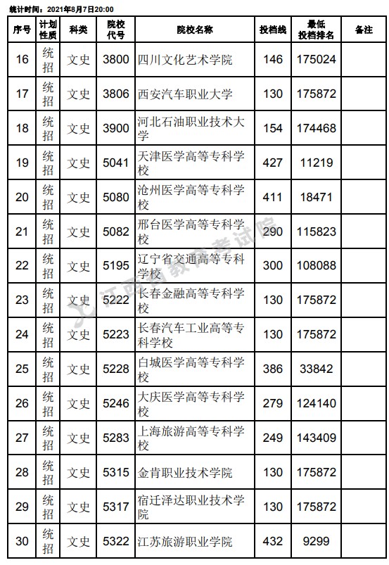 2021江西高考专科平行志愿征集投档分数线（文史）2.jpg