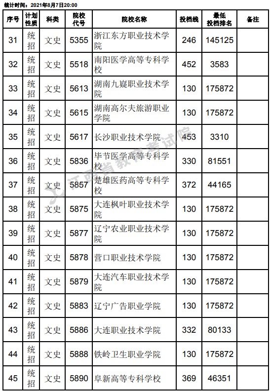 2021江西高考专科平行志愿征集投档分数线（文史）3.jpg