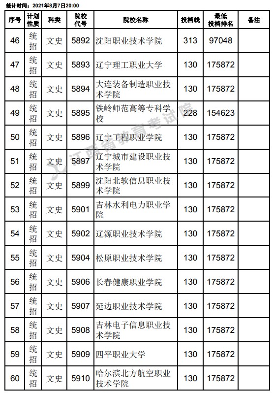 2021江西高考专科平行志愿征集投档分数线（文史）4.jpg