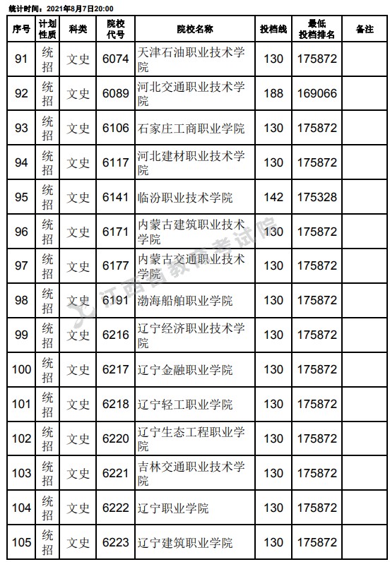 2021江西高考专科平行志愿征集投档分数线（文史）7.jpg