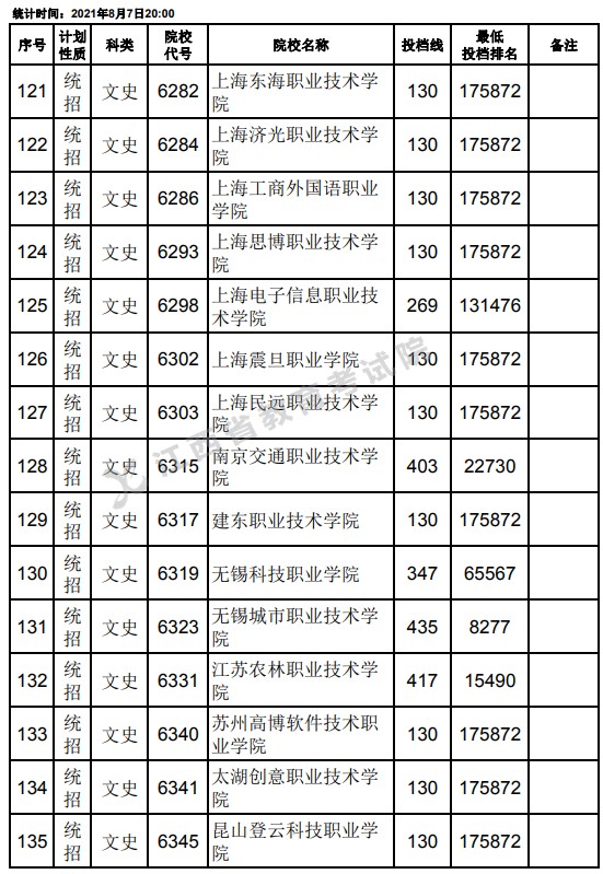 2021江西高考专科平行志愿征集投档分数线（文史）9.jpg