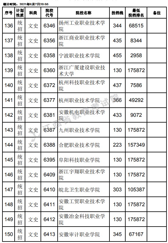 2021江西高考专科平行志愿征集投档分数线（文史）10.jpg