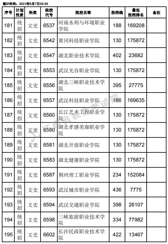2021江西高考专科平行志愿征集投档分数线（文史）13.jpg