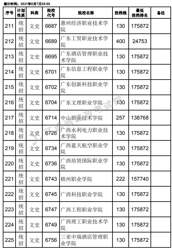 2021江西高考专科平行志愿征集投档分数线（文史）15.jpg