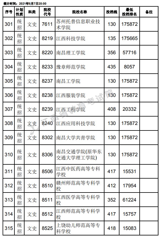 2021江西高考专科平行志愿征集投档分数线（文史）21.jpg