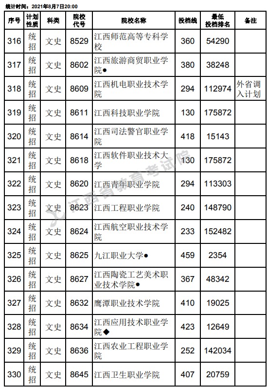 2021江西高考专科平行志愿征集投档分数线（文史）22.jpg