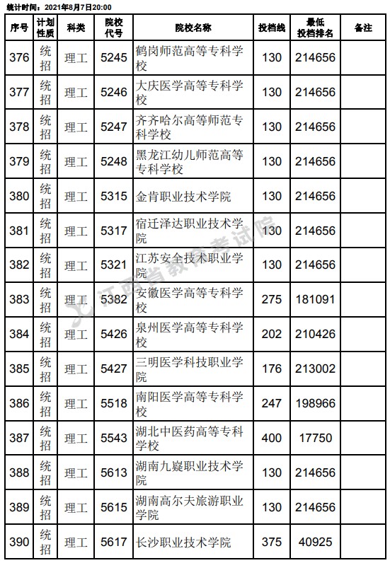 2021江西高考专科平行志愿征集投档分数线（理工）4.jpg