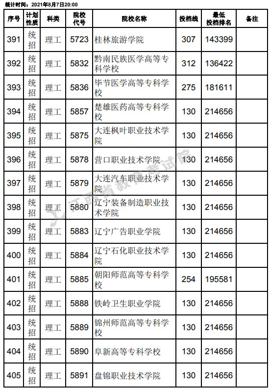 2021江西高考专科平行志愿征集投档分数线（理工）5.jpg