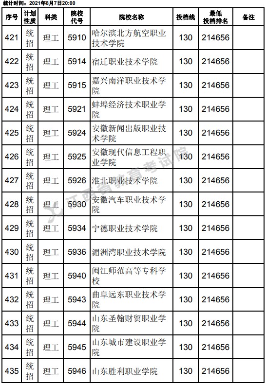 2021江西高考专科平行志愿征集投档分数线（理工）7.jpg